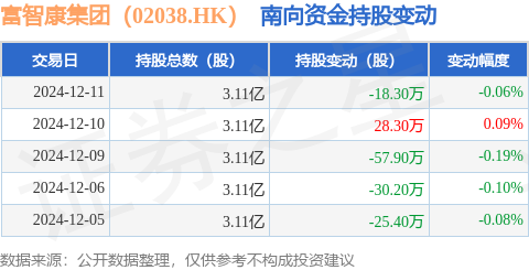 HK）：12月11日南向资金减持183万股CQ9电子最新网站富智康集团（0203