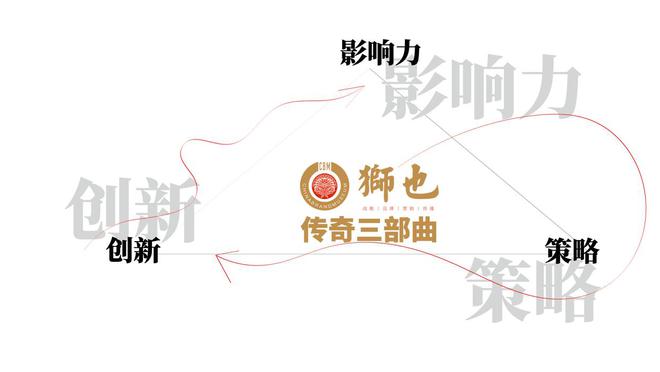 部曲「创新·策略·影响力」之一：战略创新CQ9电子有限公司狮也咨询品牌策划传奇三(图3)