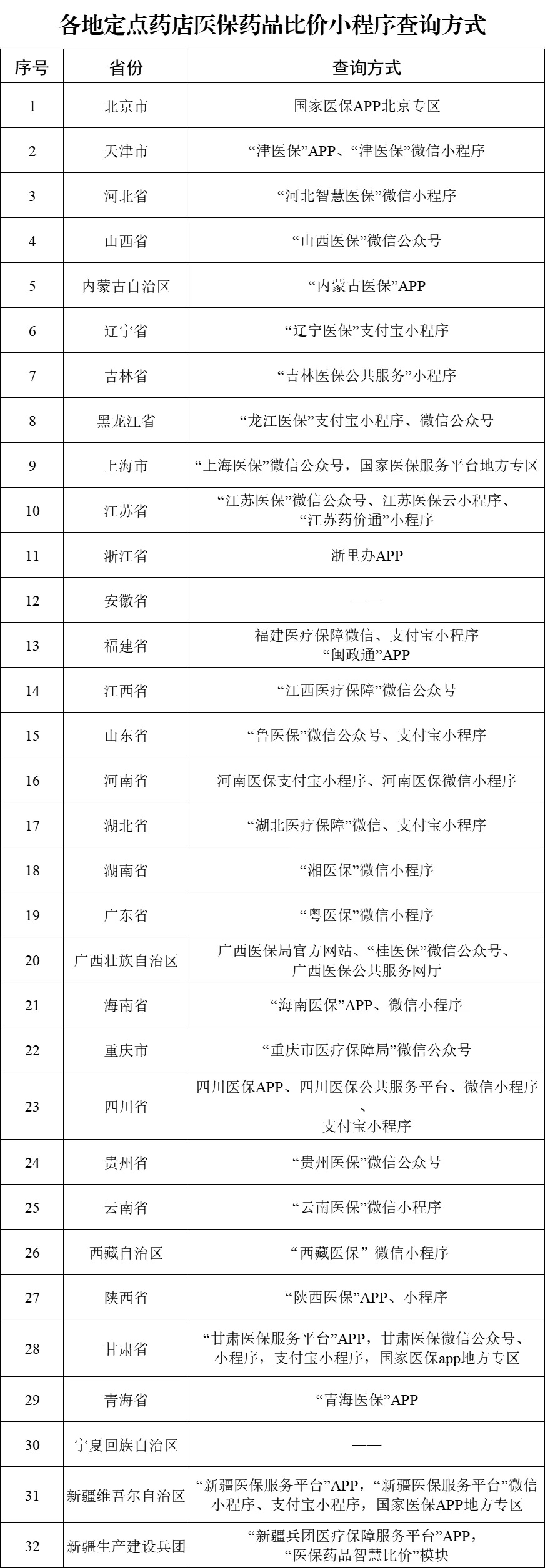 省份上线运行医保定点药店比价小程序CQ9电子游戏平台国家医保局：29